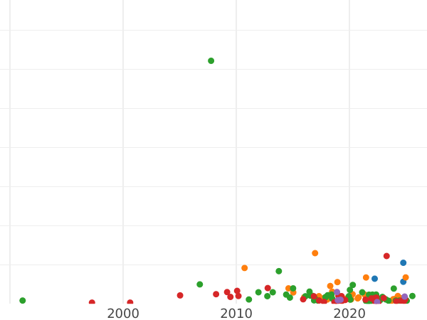 График аукционных продаж 1 рубль 1742 года ММД "Московский тип" Край корсажа V-образный - цена серебряной монеты - Россия, Елизавета