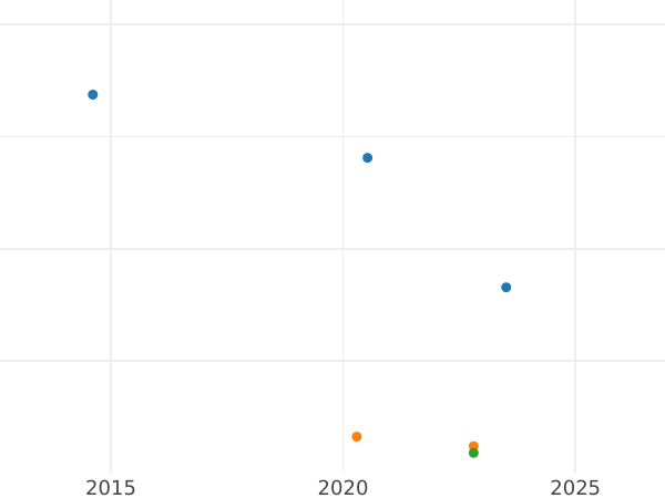 Auction sales chart Rouble 1742 ММД "Moscow type" Petersburg edge Inscription - Silver Coin Value - Russia, Elizabeth