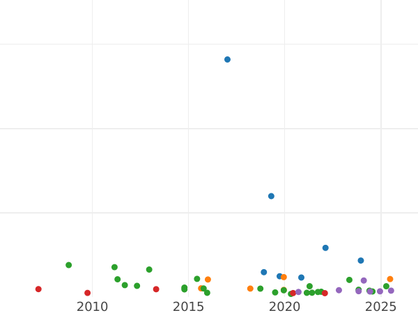 Auction sales chart Rouble 1743 ММД "Moscow type" Corsage is straight - Silver Coin Value - Russia, Elizabeth