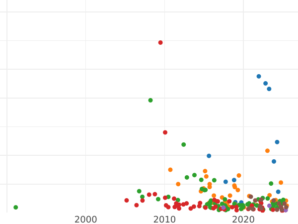 Auction sales chart Rouble 1743 ММД "Moscow type" V-shaped corsage - Silver Coin Value - Russia, Elizabeth