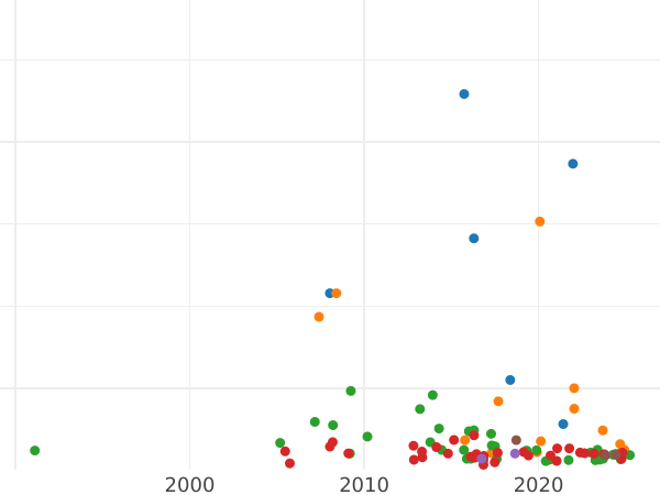 Gráfico de ventas en subastas 1 rublo 1747 ММД "Tipo Moscú" - valor de la moneda de plata - Rusia, Isabel I