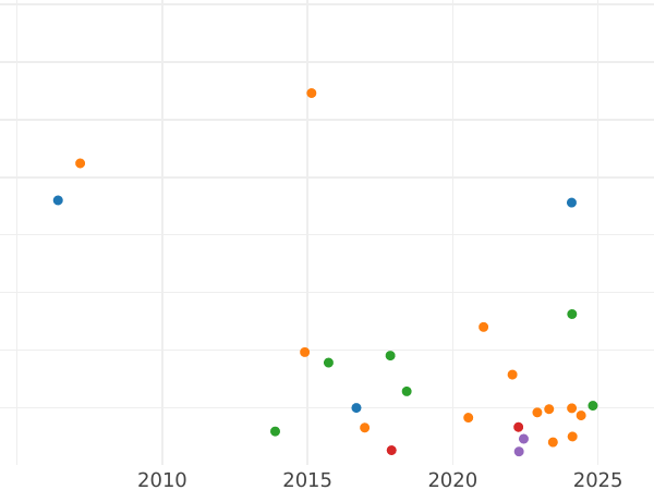 Gráfico de ventas en subastas 1 rublo 1752 ММД I "Tipo Moscú" - valor de la moneda de plata - Rusia, Isabel I