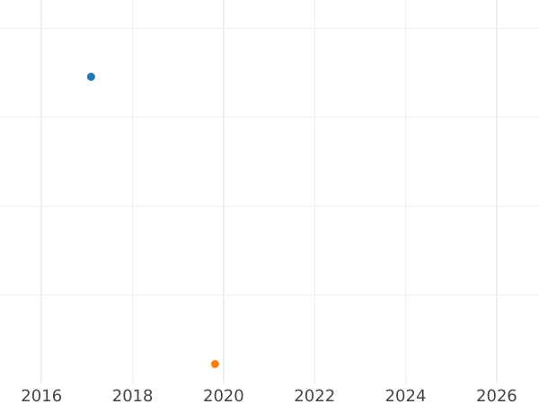 Auction sales chart Rouble 1753 ММД IШ "Moscow type" - Silver Coin Value - Russia, Elizabeth