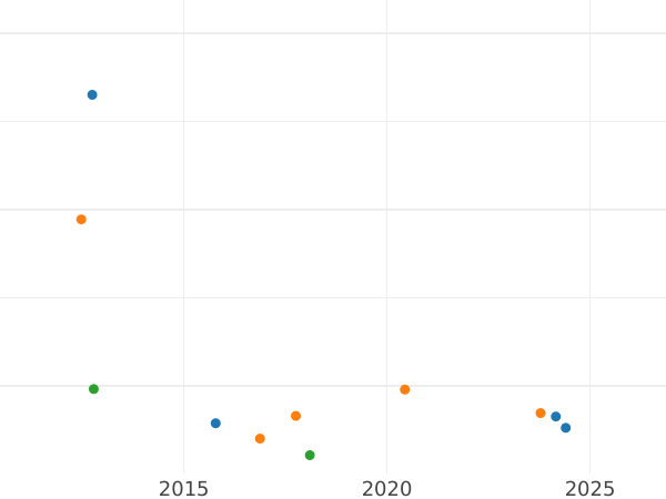 Auction sales chart Rouble 1754 ММД IП "Moscow type" The order ribbon is wide - Silver Coin Value - Russia, Elizabeth