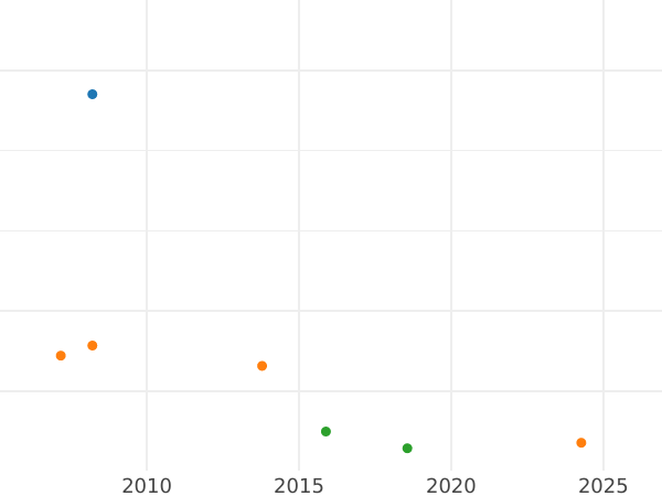 Gráfico de ventas en subastas 1 rublo 1754 ММД IП "Tipo Moscú" Cinta de la orden es estrecha - valor de la moneda de plata - Rusia, Isabel I