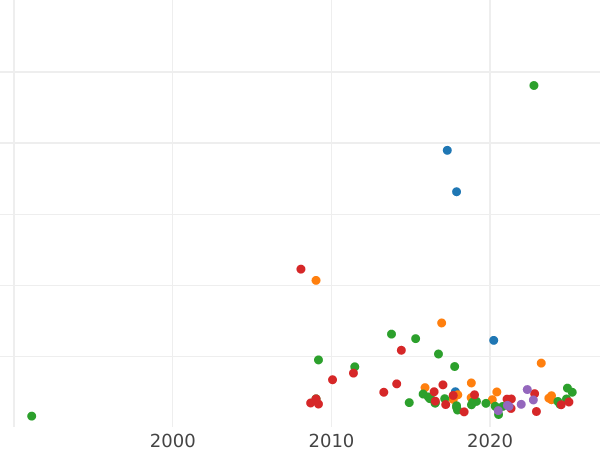 Auction sales chart Rouble 1754 ММД МБ "Moscow type" The order ribbon is narrow - Silver Coin Value - Russia, Elizabeth