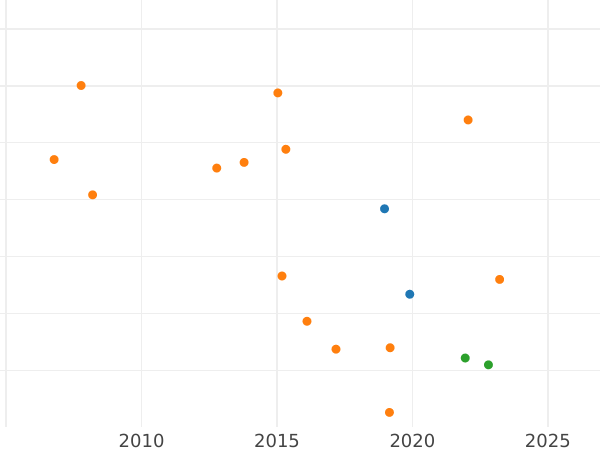 Auction sales chart Poltina 1742 ММД - Silver Coin Value - Russia, Elizabeth