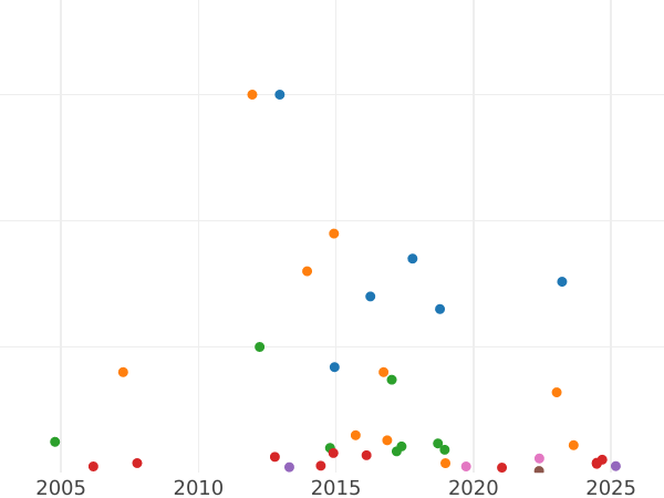Auktionsverkaufs-Diagramm Poltina (1/2 Rubel) 1744 ММД - Silbermünze Wert - Rußland, Elisabeth