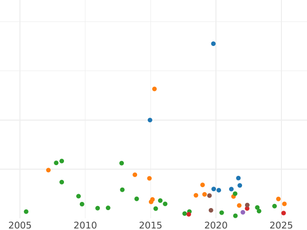 Auktionsverkaufs-Diagramm Poltina (1/2 Rubel) 1745 ММД - Silbermünze Wert - Rußland, Elisabeth
