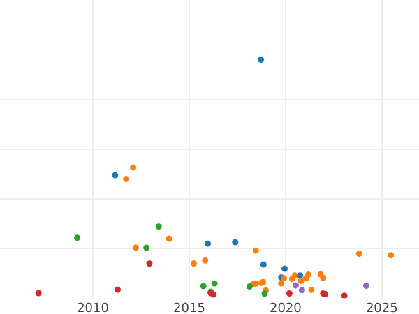 Auction sales chart Poltina 1747 ММД - Silver Coin Value - Russia, Elizabeth