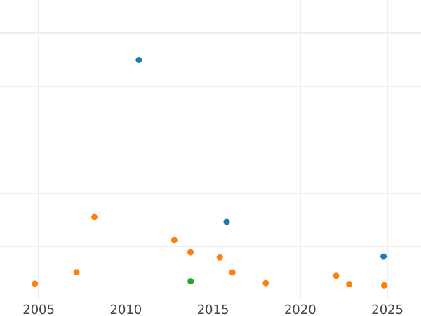 Wykres sprzedaży aukcyjnej Połtina (1/2 rubla) 1749 ММД - cena srebrnej monety - Rosja, Elżbieta Piotrowna