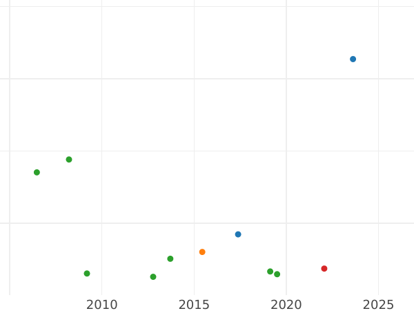 Auction sales chart Polupoltinnik 1743 ММД - Silver Coin Value - Russia, Elizabeth