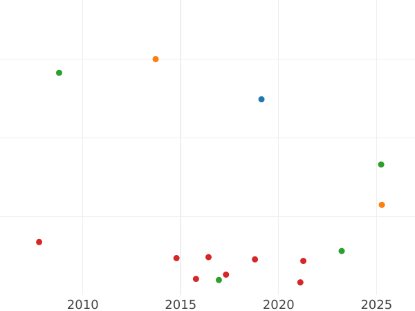 Wykres sprzedaży aukcyjnej Półpoltynnik (1/4 rubla) 1744 ММД - cena srebrnej monety - Rosja, Elżbieta Piotrowna