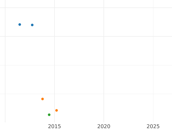 График аукционных продаж Полуполтинник 1745 года ММД - цена серебряной монеты - Россия, Елизавета