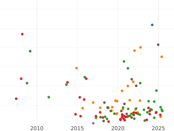 Auction sales chart Grivennik (10 Kopeks) 1744 - Silver Coin Value - Russia, Elizabeth