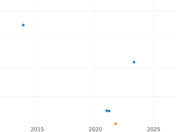 Auction sales chart Grivennik (10 Kopeks) 1744 Date number "44" is reversed - Silver Coin Value - Russia, Elizabeth