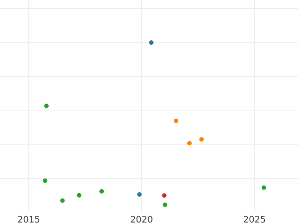 График аукционных продаж Гривенник 1749 года - цена серебряной монеты - Россия, Елизавета