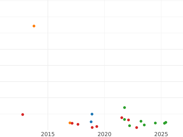 Auction sales chart Grivennik (10 Kopeks) 1750 - Silver Coin Value - Russia, Elizabeth