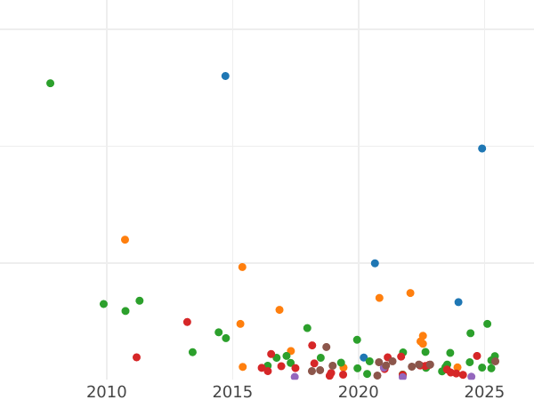 Auction sales chart Grivennik (10 Kopeks) 1751 Without mintmasters mark - Silver Coin Value - Russia, Elizabeth