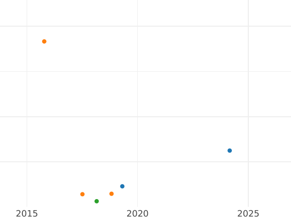 Auction sales chart Grivennik (10 Kopeks) 1752 Е - Silver Coin Value - Russia, Elizabeth