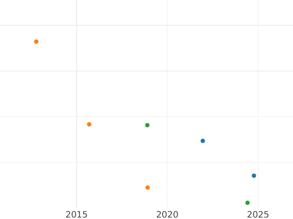 График аукционных продаж Гривенник 1755 года ЕI - цена серебряной монеты - Россия, Елизавета