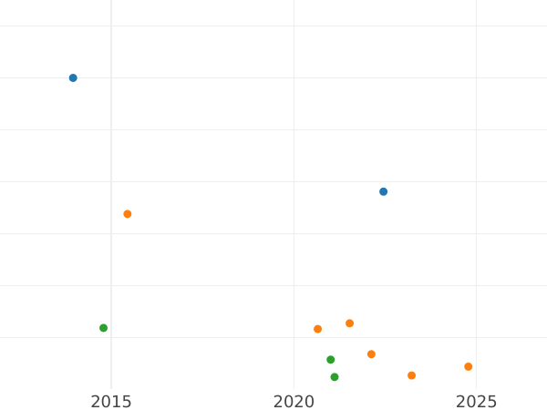Auction sales chart Grivennik (10 Kopeks) 1755 МБ - Silver Coin Value - Russia, Elizabeth