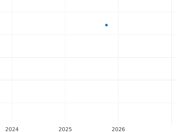 Auction sales chart Rouble 1741 СПБ "Petersburg type" Portrait without a cloak - Silver Coin Value - Russia, Elizabeth