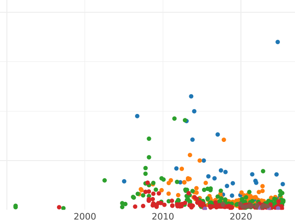 Auction sales chart Rouble 1742 СПБ "Petersburg type" - Silver Coin Value - Russia, Elizabeth