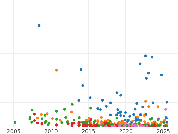Auction sales chart Rouble 1743 СПБ "Petersburg type" - Silver Coin Value - Russia, Elizabeth