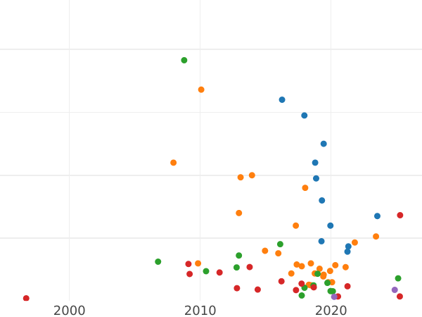 Auction sales chart Rouble 1757 СПБ ЯI "Portrait by B. Scott" The Eagle of Dacier's work - Silver Coin Value - Russia, Elizabeth