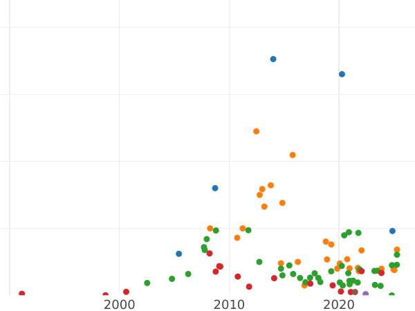 График аукционных продаж 1 рубль 1757 года СПБ ЯI "Портрет работы Ж. Дасье" - цена серебряной монеты - Россия, Елизавета