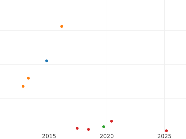 Auction sales chart Rouble 1757 СПБ ЯI "Portrait by Timofey Ivanov" - Silver Coin Value - Russia, Elizabeth