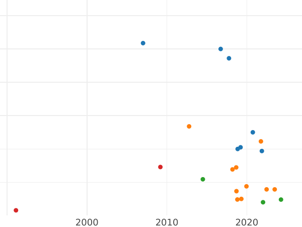 График аукционных продаж 1 рубль 1758 года СПБ НК "Портрет работы Тимофея Иванова" Нитки жемчуга под короной - цена серебряной монеты - Россия, Елизавета