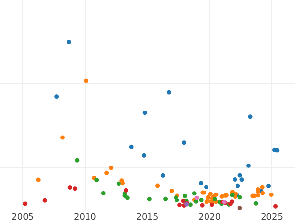 График аукционных продаж 1 рубль 1758 года СПБ НК "Портрет работы Тимофея Иванова" Без ниток жемчуга под короной - цена серебряной монеты - Россия, Елизавета