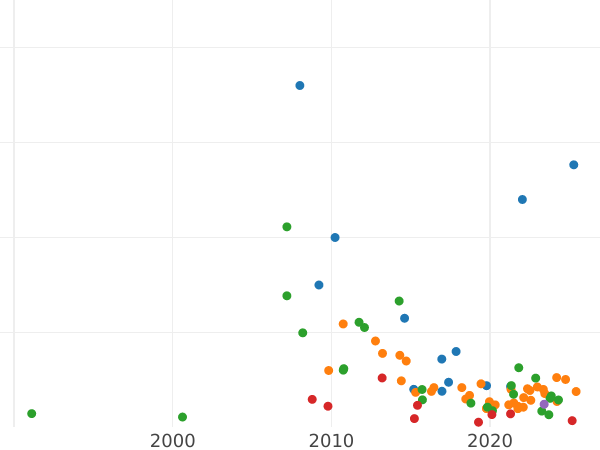 Gráfico de ventas en subastas 1 rublo 1759 СПБ НК "Retrato hecho por Timofei Ivanov" - valor de la moneda de plata - Rusia, Isabel I