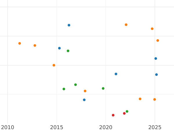 Auction sales chart Rouble 1761 СПБ ЯI "Portrait by Timofey Ivanov" Two short curls on the shoulder - Silver Coin Value - Russia, Elizabeth