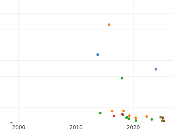 График аукционных продаж 1 рубль 1761 года СПБ ЯI "Портрет работы Тимофея Иванова" Один длинный локон на плече - цена серебряной монеты - Россия, Елизавета