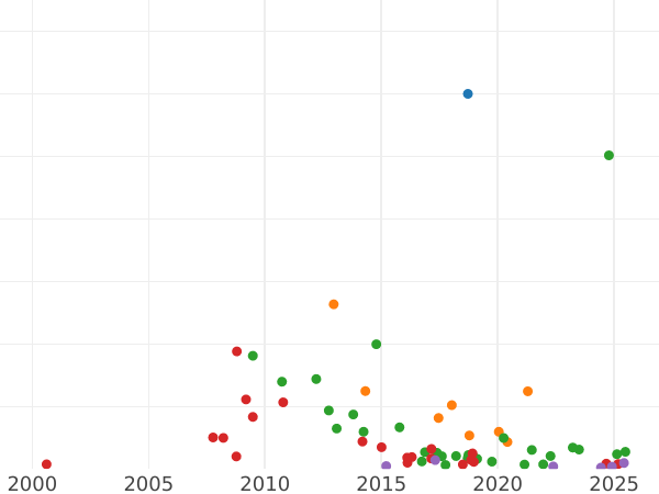 Auction sales chart Poltina 1742 СПБ "Half Body Portrait" - Silver Coin Value - Russia, Elizabeth