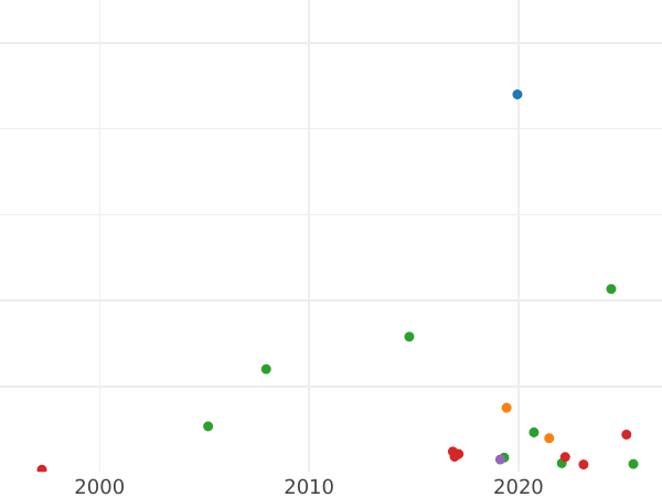 Auktionsverkaufs-Diagramm Poltina (1/2 Rubel) 1743 СПБ "Taillenporträt" - Silbermünze Wert - Rußland, Elisabeth