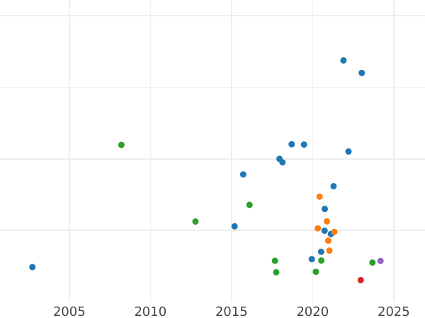 Auction sales chart Poltina 1743 СПБ "Bust portrait" - Silver Coin Value - Russia, Elizabeth