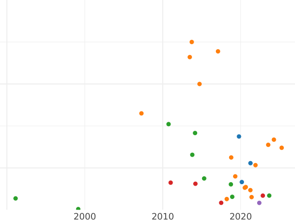 Gráfico de ventas en subastas Poltina (1/2 rublo) 1746 СПБ "Retrato busto" - valor de la moneda de plata - Rusia, Isabel I