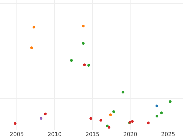 Auktionsverkaufs-Diagramm Poltina (1/2 Rubel) 1747 СПБ "Brustbild" - Silbermünze Wert - Rußland, Elisabeth