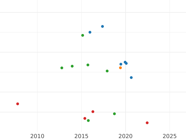 Auction sales chart Poltina 1748 СПБ "Bust portrait" - Silver Coin Value - Russia, Elizabeth