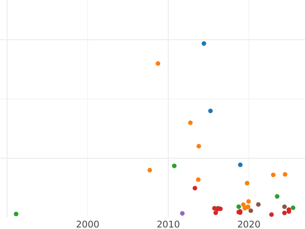 Wykres sprzedaży aukcyjnej Połtina (1/2 rubla) 1749 СПБ "Portret piersiowy" - cena srebrnej monety - Rosja, Elżbieta Piotrowna