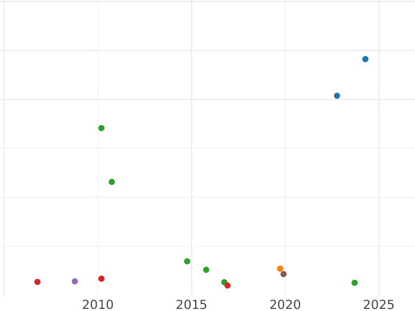 Gráfico de ventas en subastas Poltina (1/2 rublo) 1751 СПБ "Retrato busto" Sin marca del acuñador - valor de la moneda de plata - Rusia, Isabel I