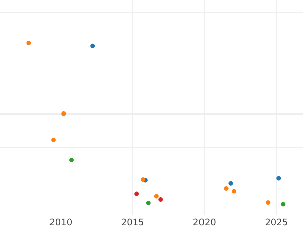 Wykres sprzedaży aukcyjnej Połtina (1/2 rubla) 1752 СПБ IМ "Portret piersiowy" - cena srebrnej monety - Rosja, Elżbieta Piotrowna
