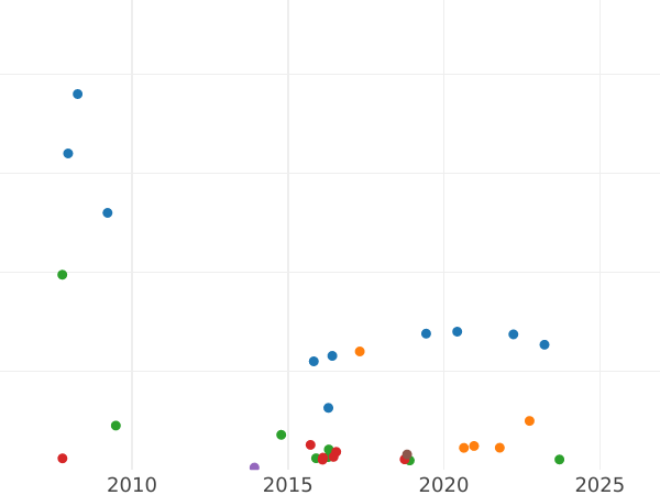Auktionsverkaufs-Diagramm Poltina (1/2 Rubel) 1752 СПБ ЯI "Brustbild" - Silbermünze Wert - Rußland, Elisabeth