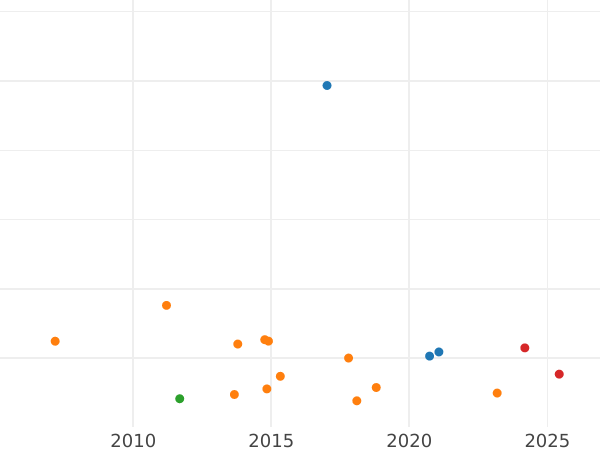 Wykres sprzedaży aukcyjnej Połtina (1/2 rubla) 1753 СПБ IM "Portret piersiowy" - cena srebrnej monety - Rosja, Elżbieta Piotrowna