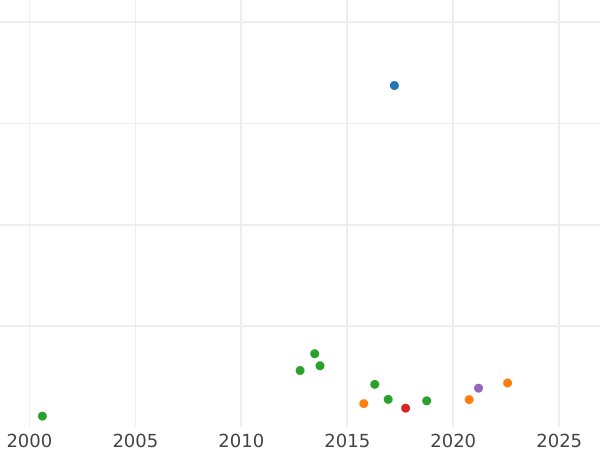 Auction sales chart Poltina 1754 СПБ ЯI "Bust portrait" - Silver Coin Value - Russia, Elizabeth