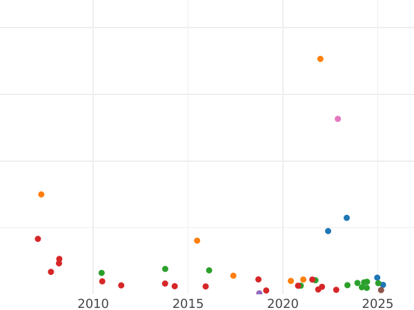 Auction sales chart Poltina 1754 СПБ IМ "Portrait by B. Scott" - Silver Coin Value - Russia, Elizabeth